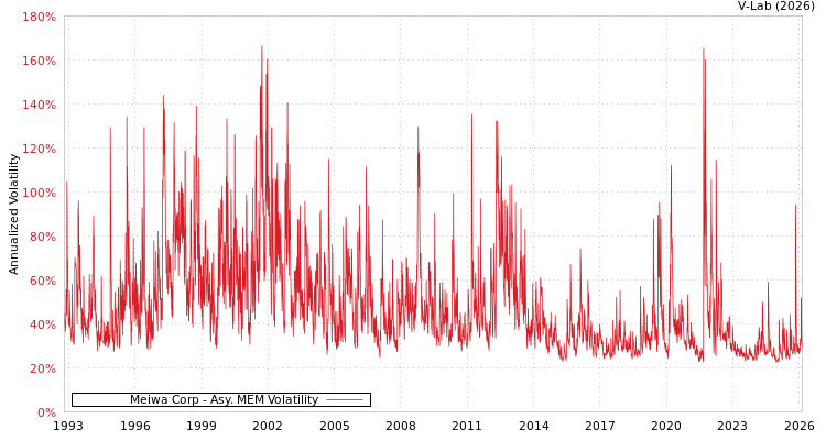 graph of Meiwa Corp AMEM