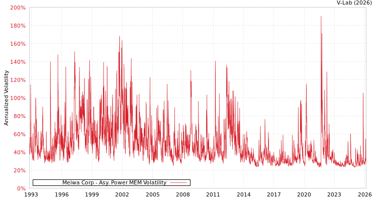 graph of Meiwa Corp APMEM