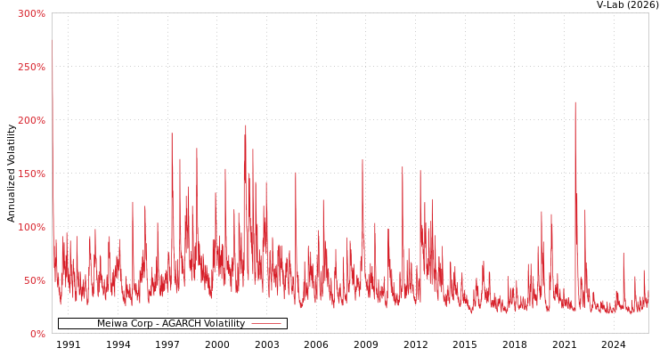 graph of Meiwa Corp AGARCH