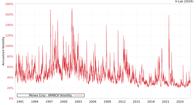 graph of Meiwa Corp APARCH