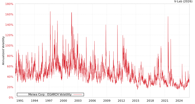 graph of Meiwa Corp EGARCH