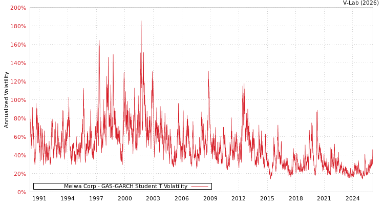 graph of Meiwa Corp GAS-GARCH-T