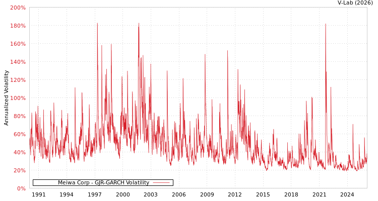graph of Meiwa Corp GJR-GARCH