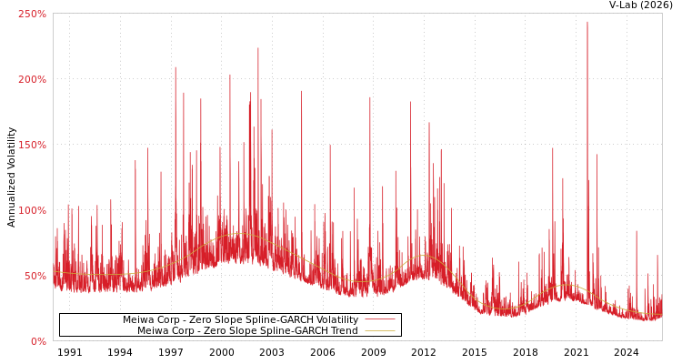 graph of Meiwa Corp S0GARCH