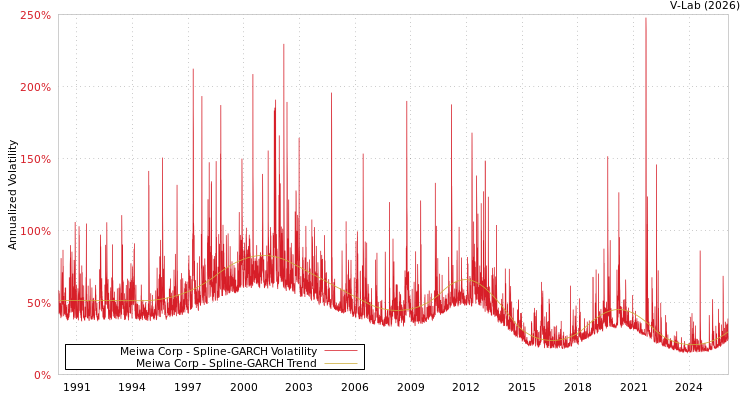 graph of Meiwa Corp SGARCH