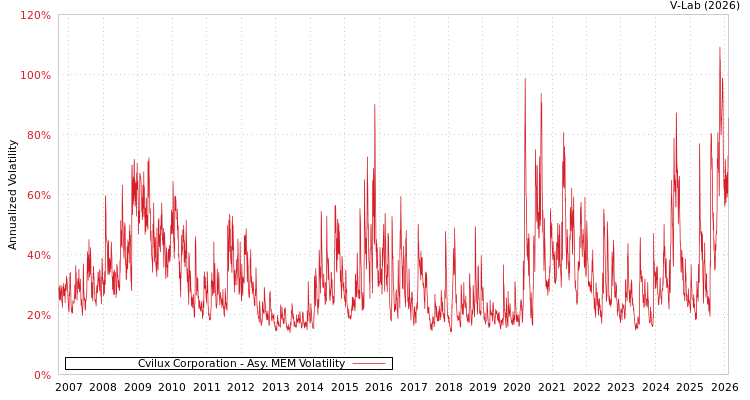 graph of Cvilux Corporation AMEM