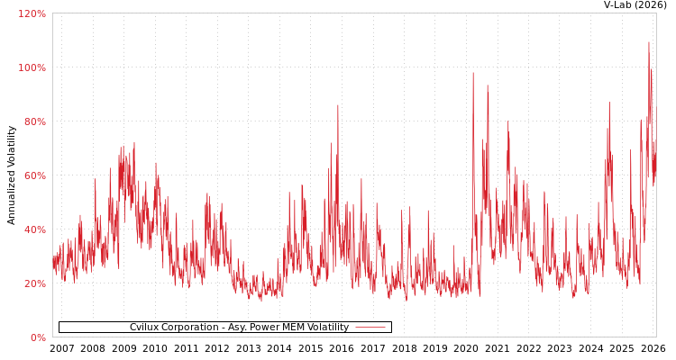 graph of Cvilux Corporation APMEM