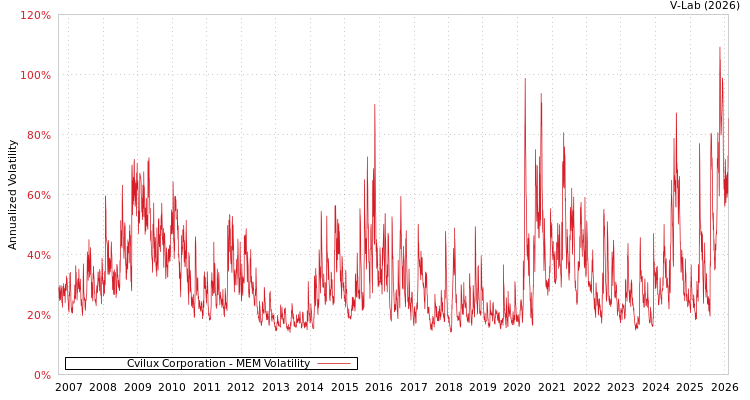 graph of Cvilux Corporation MEM