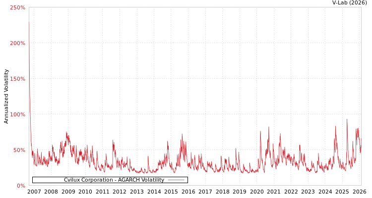 graph of Cvilux Corporation AGARCH