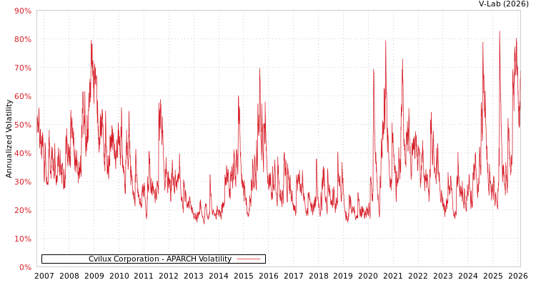 graph of Cvilux Corporation APARCH