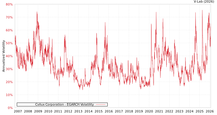 graph of Cvilux Corporation EGARCH