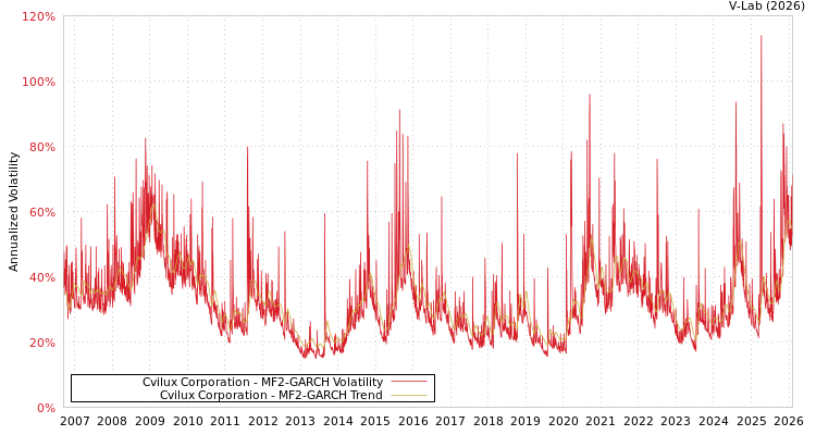 graph of Cvilux Corporation MF2-GARCH