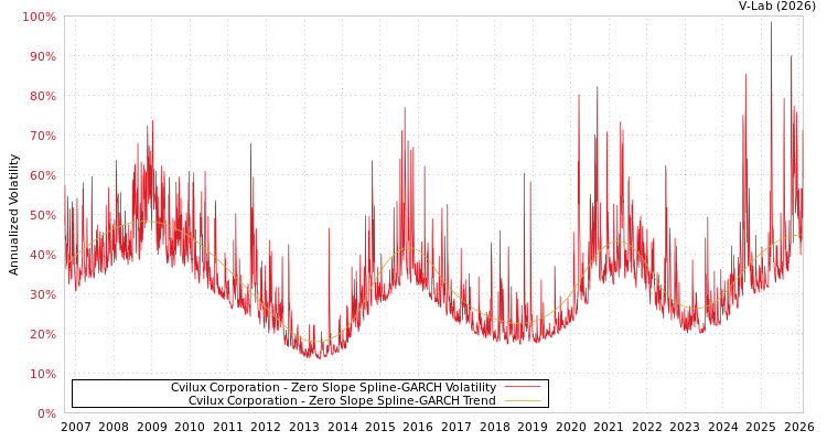 graph of Cvilux Corporation S0GARCH