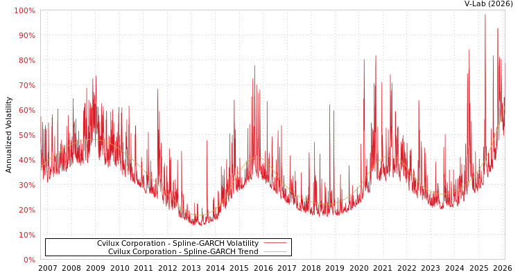 graph of Cvilux Corporation SGARCH