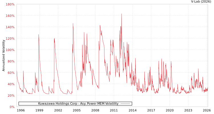 graph of Kuwazawa Holdings Corp APMEM