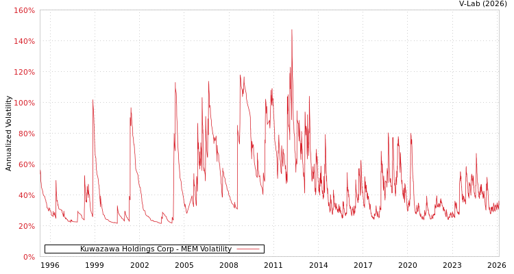 graph of Kuwazawa Holdings Corp MEM