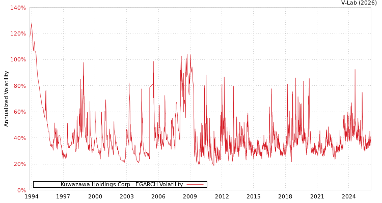 graph of Kuwazawa Holdings Corp EGARCH