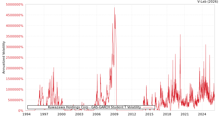 graph of Kuwazawa Holdings Corp GAS-GARCH-T