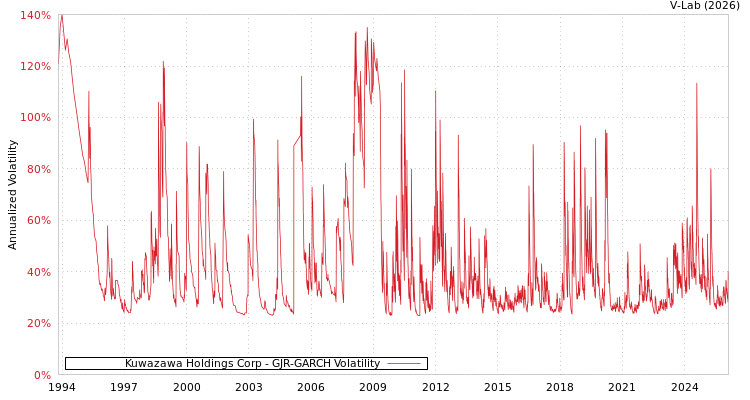 graph of Kuwazawa Holdings Corp GJR-GARCH