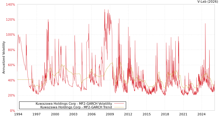 graph of Kuwazawa Holdings Corp MF2-GARCH