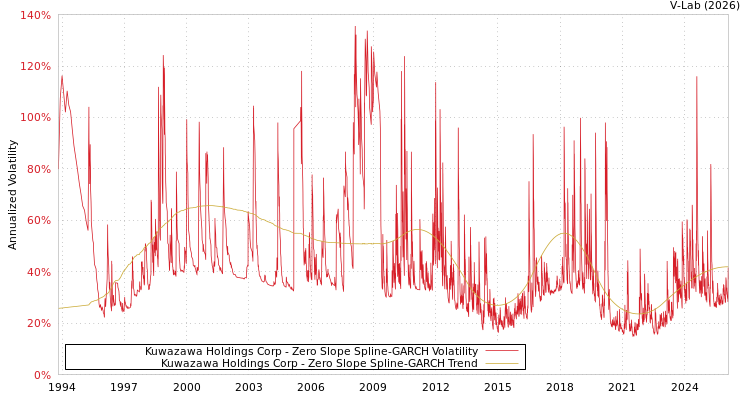 graph of Kuwazawa Holdings Corp S0GARCH
