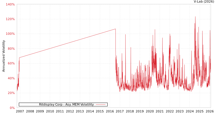 graph of Ritdisplay Corp AMEM