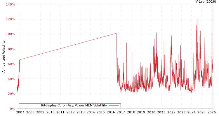 graph of Ritdisplay Corp APMEM