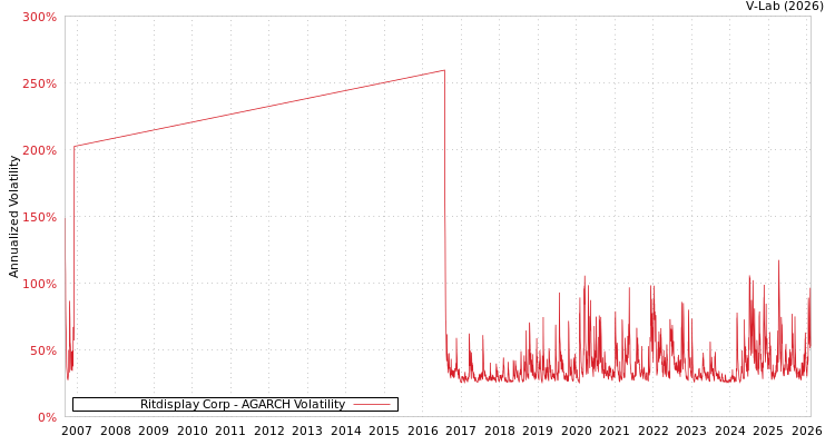 graph of Ritdisplay Corp AGARCH