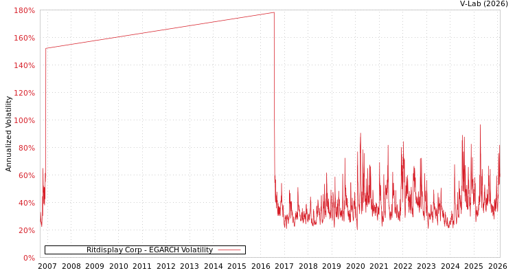 graph of Ritdisplay Corp EGARCH
