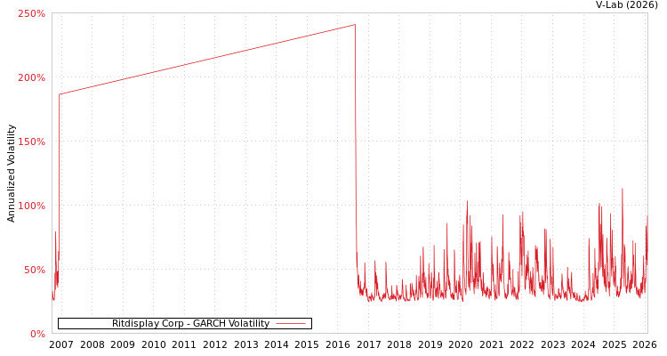 graph of Ritdisplay Corp GARCH