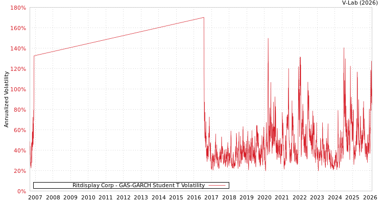 graph of Ritdisplay Corp GAS-GARCH-T