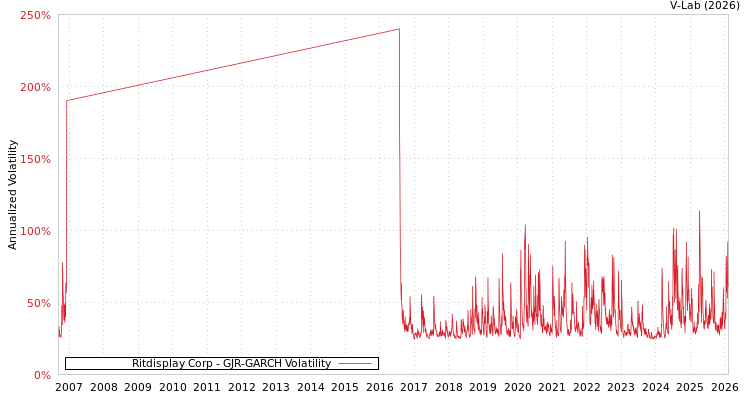 graph of Ritdisplay Corp GJR-GARCH