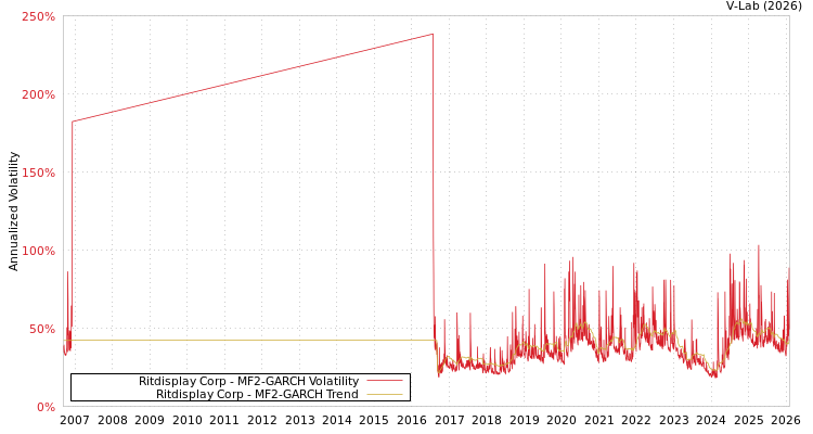 graph of Ritdisplay Corp MF2-GARCH