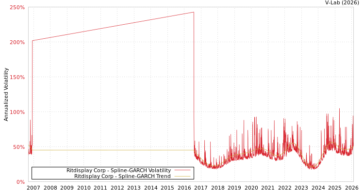 graph of Ritdisplay Corp SGARCH