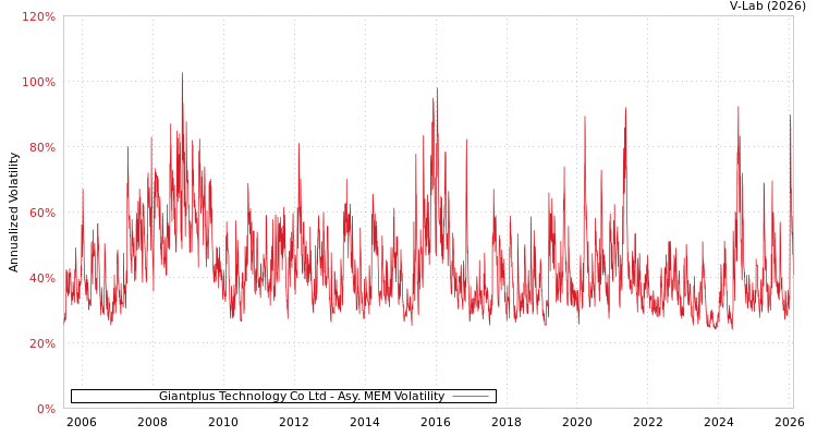 graph of Giantplus Technology Co Ltd AMEM