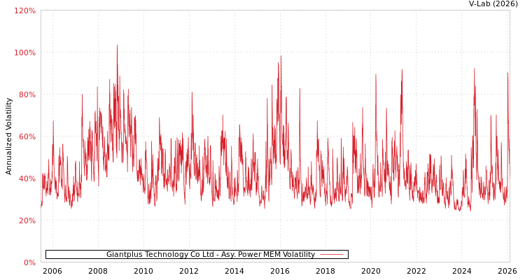 graph of Giantplus Technology Co Ltd APMEM