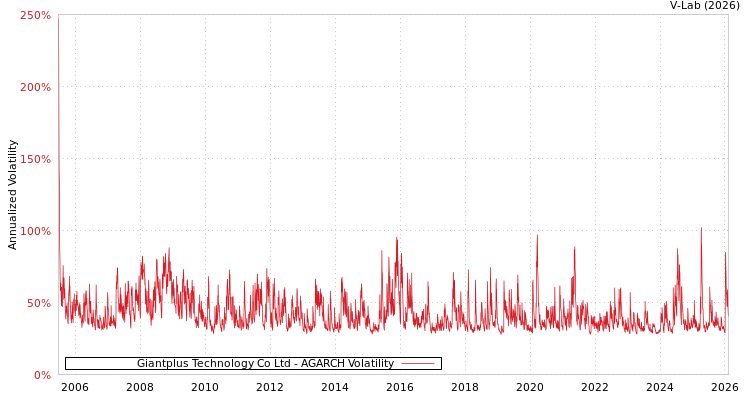 graph of Giantplus Technology Co Ltd AGARCH