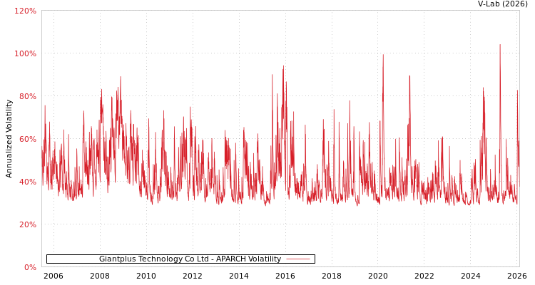 graph of Giantplus Technology Co Ltd APARCH