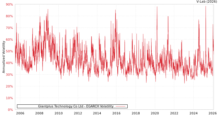 graph of Giantplus Technology Co Ltd EGARCH