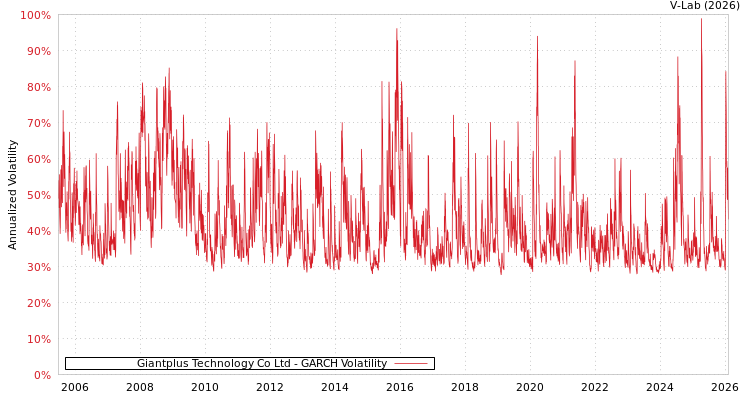 graph of Giantplus Technology Co Ltd GARCH