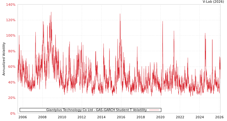 graph of Giantplus Technology Co Ltd GAS-GARCH-T