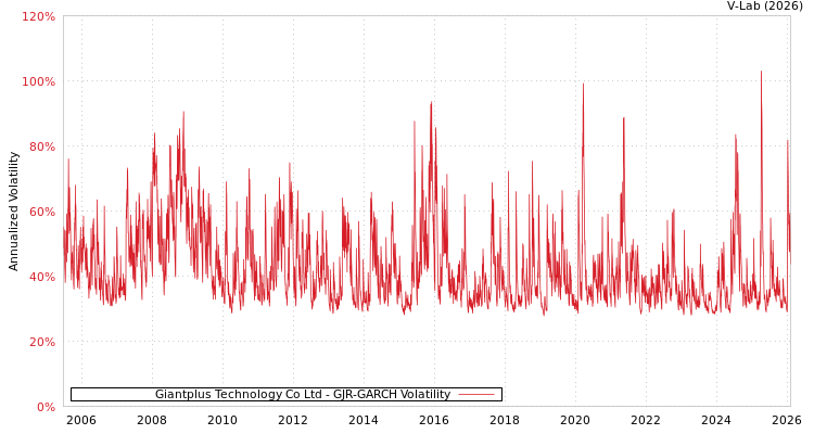 graph of Giantplus Technology Co Ltd GJR-GARCH