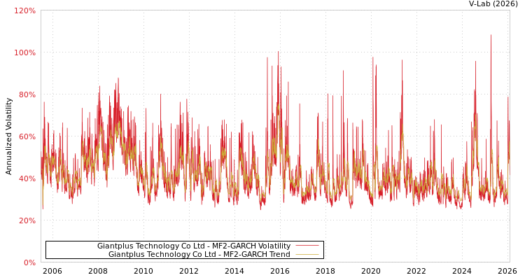 graph of Giantplus Technology Co Ltd MF2-GARCH
