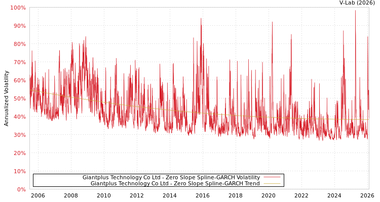 graph of Giantplus Technology Co Ltd S0GARCH