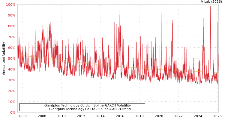 graph of Giantplus Technology Co Ltd SGARCH