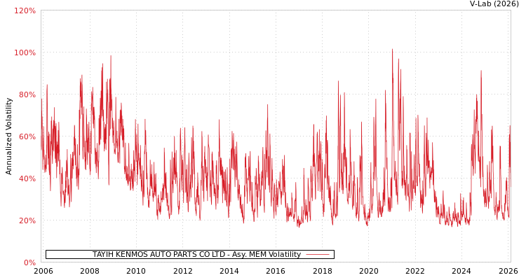 graph of TAYIH KENMOS AUTO PARTS CO LTD AMEM