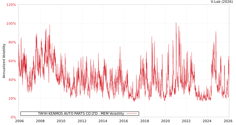 graph of TAYIH KENMOS AUTO PARTS CO LTD MEM