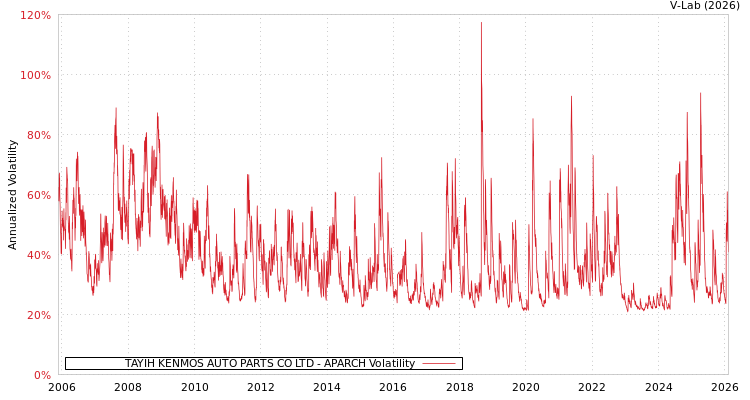 graph of TAYIH KENMOS AUTO PARTS CO LTD APARCH