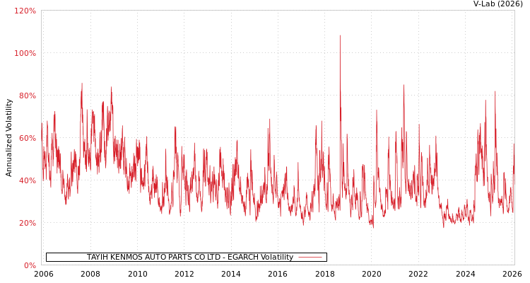 graph of TAYIH KENMOS AUTO PARTS CO LTD EGARCH