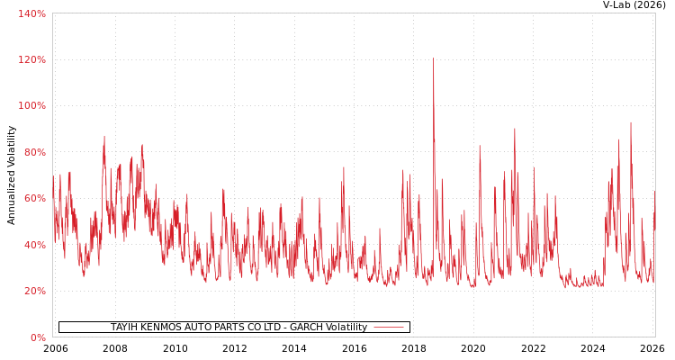 graph of TAYIH KENMOS AUTO PARTS CO LTD GARCH